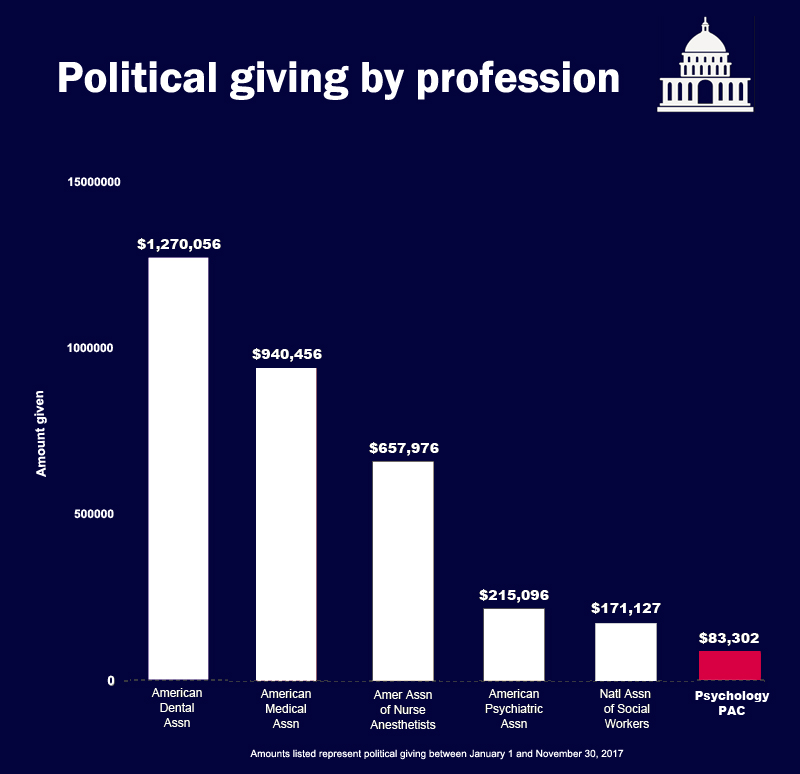 Political giving by profession
