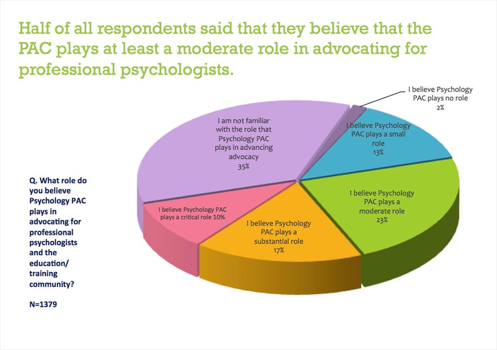 Q. What role do you believe Psychology PAC plays in advocating for professional psychologists?