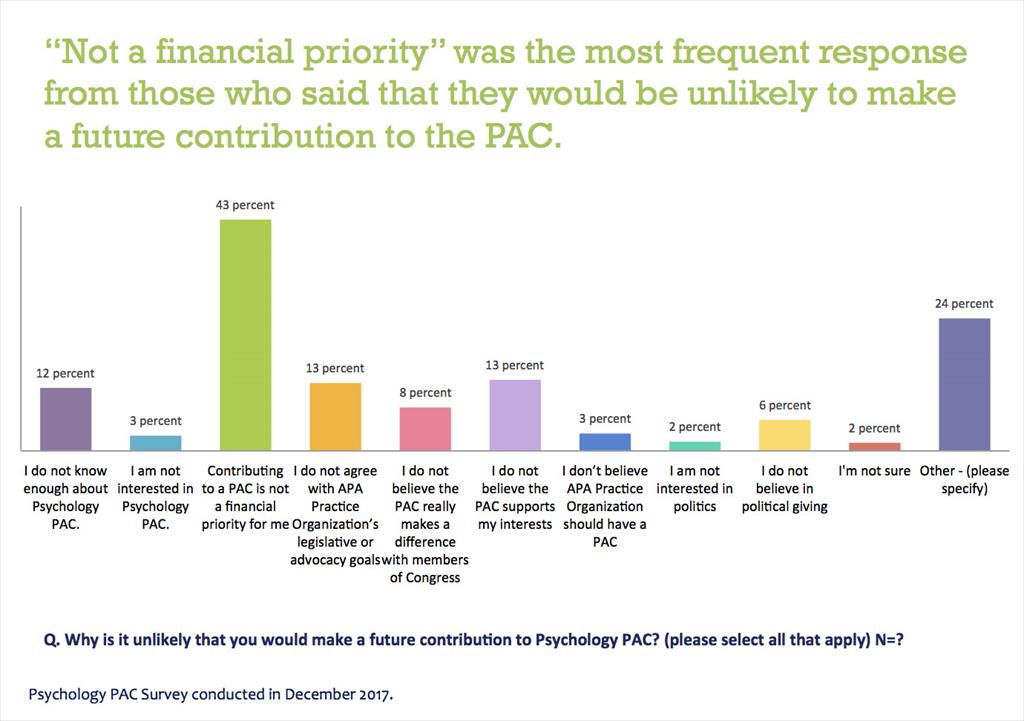 Q. Why is it unlikely that you would make a future contribution to Psychology PAC?
