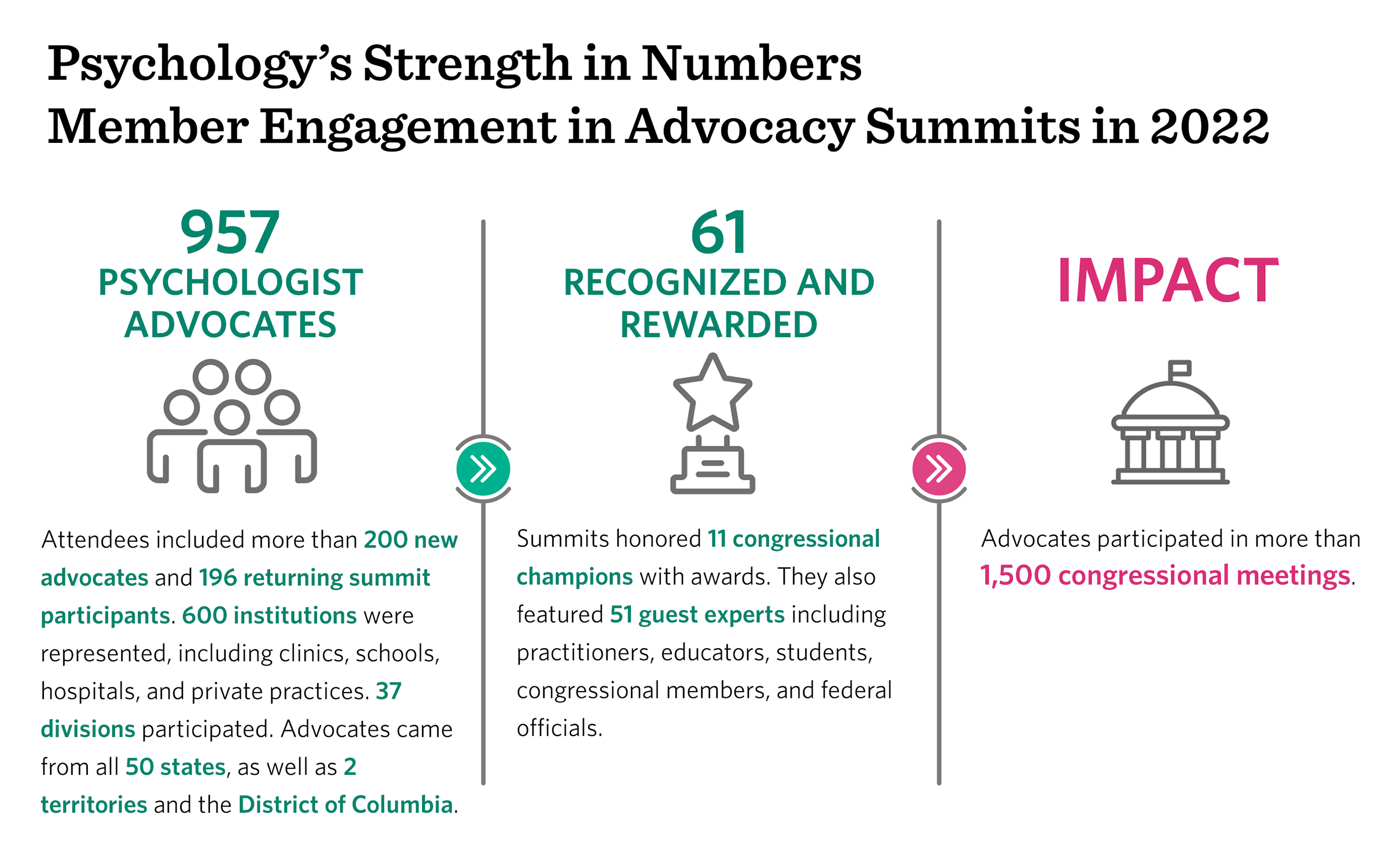 Psychology's Strength in Numbers: Member Engagement in Advocacy Summits in 2022 Infographic
