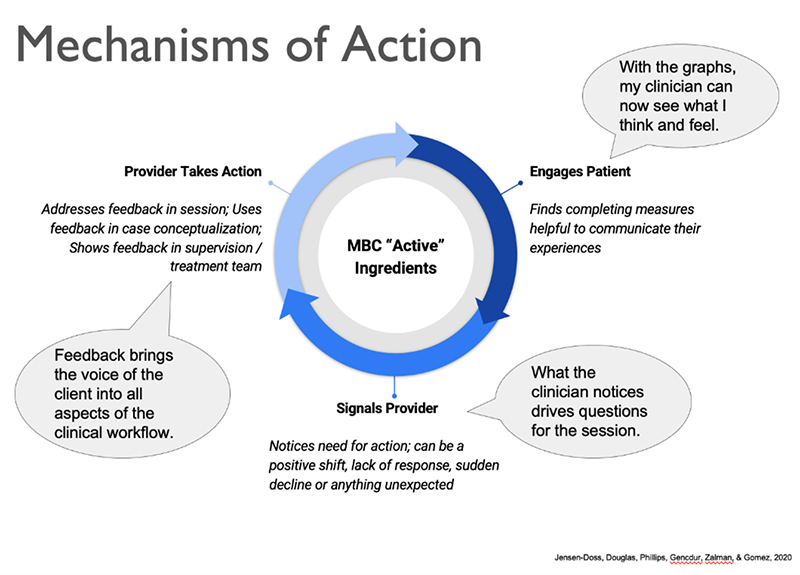 Infographic describing measurement-based care mechanisms of action